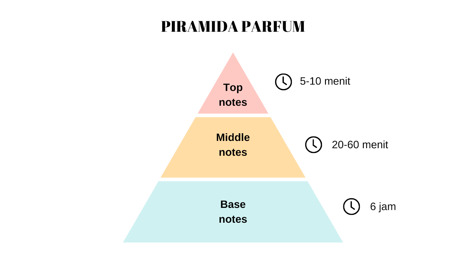 Memahami “Piramida Parfum”